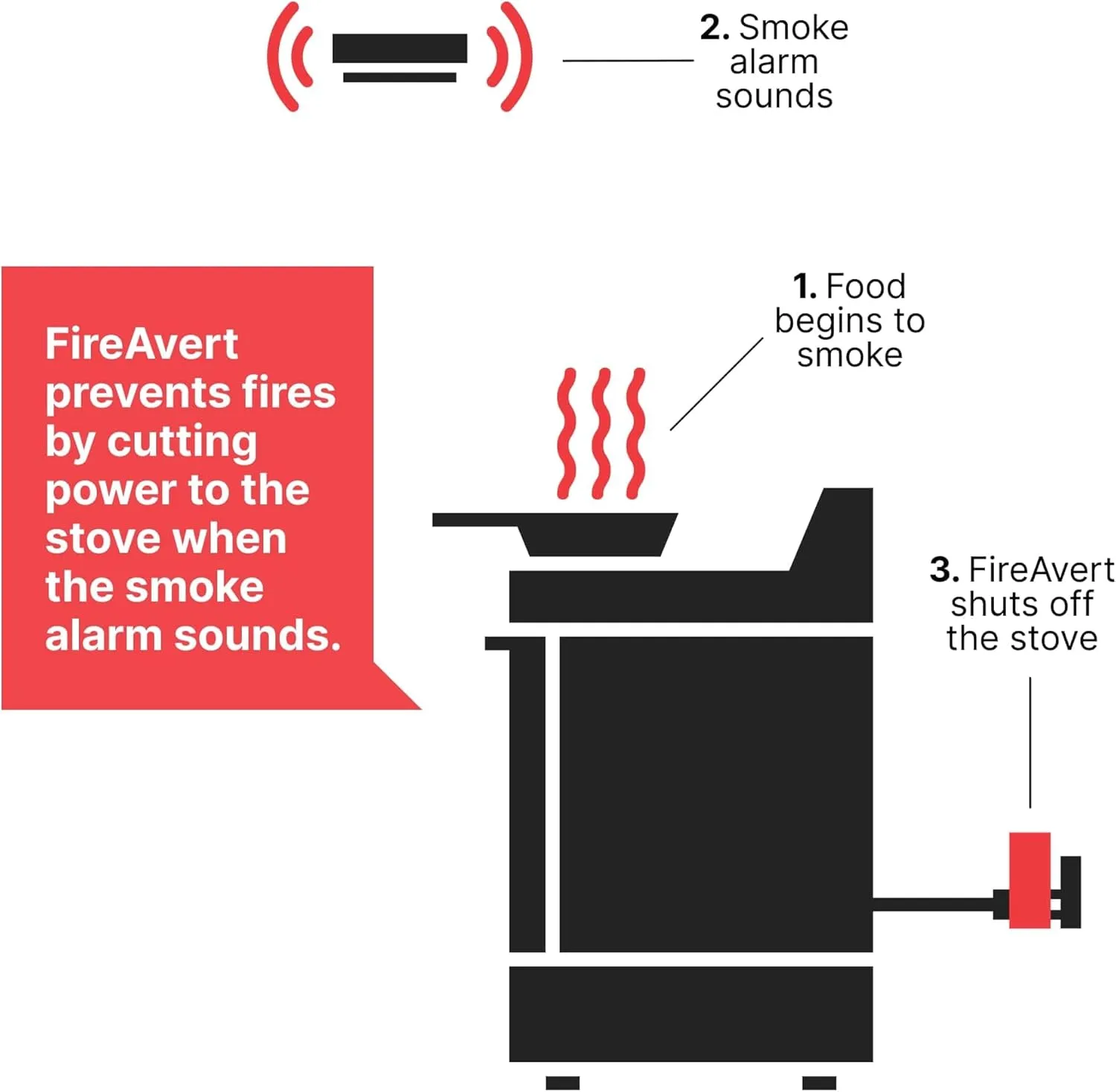 Electric Auto Stove Shut-Off Safety Device (3 or 4 Prong) - As Seen On Shark Tank (4-Prong)
